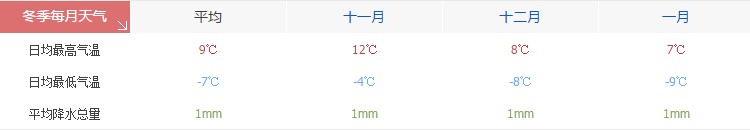 拉萨冬季天气气温