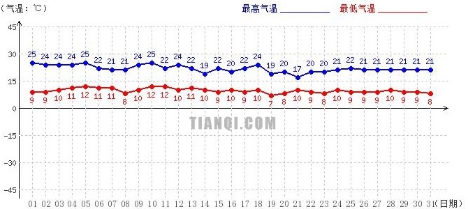 日喀则8月气温趋势图
